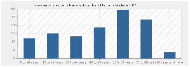 Men age distribution of La Tour-Blanche in 2007